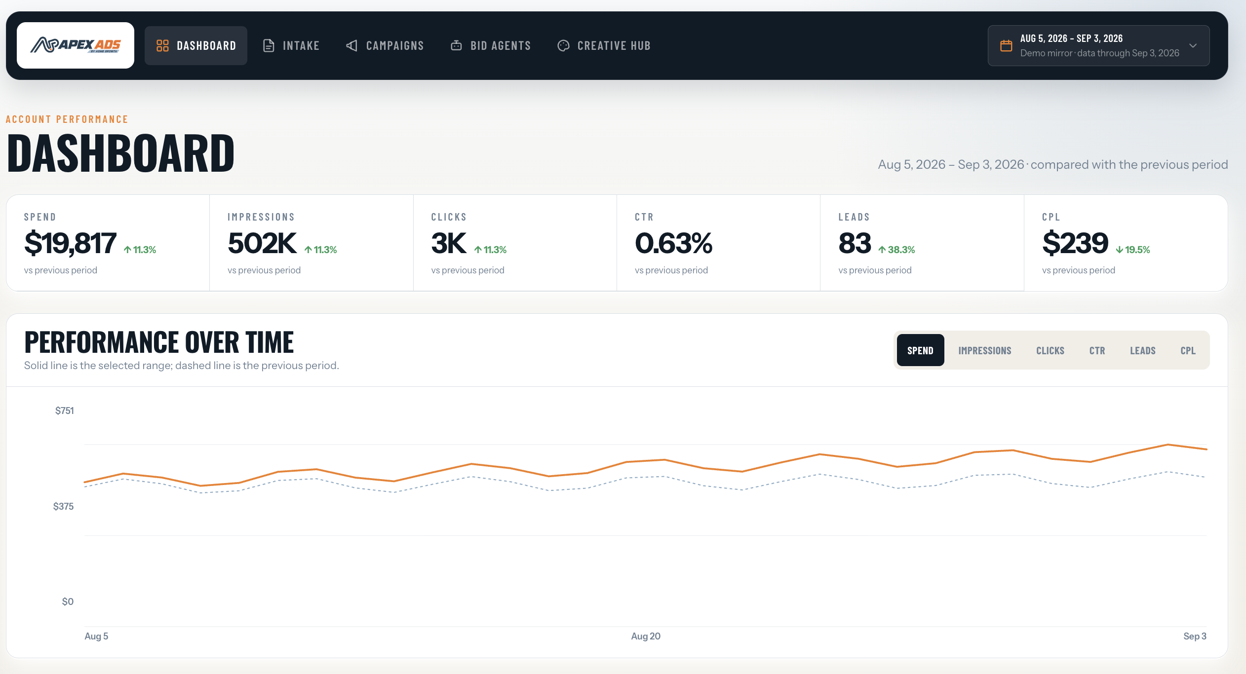 The Apex Ads dashboard showing LinkedIn Ads campaign monitoring and optimization controls.