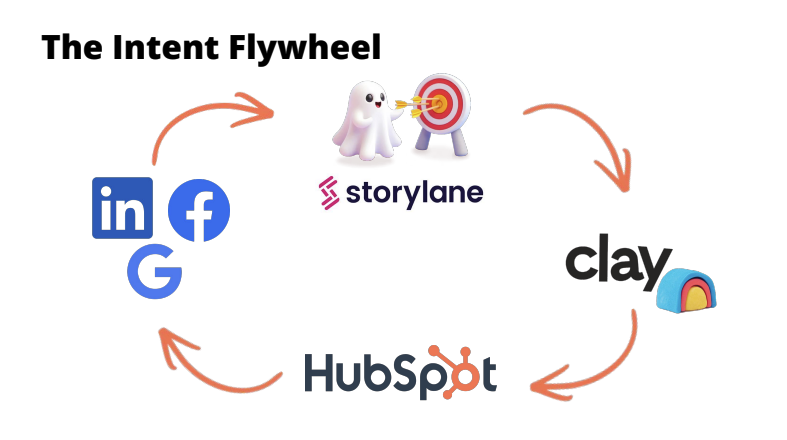 Intent flywheel connecting account signals to paid media channels